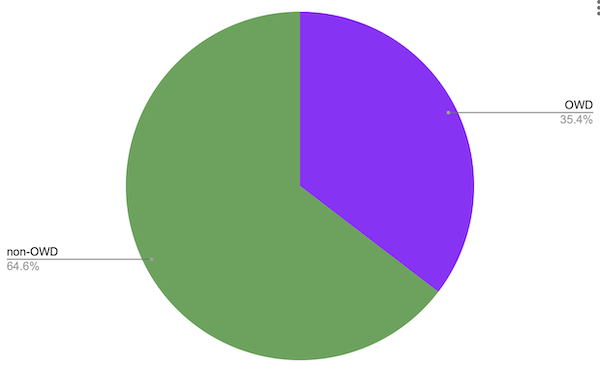 PRs merged to mdn/browser-compat-data 2023 by origin